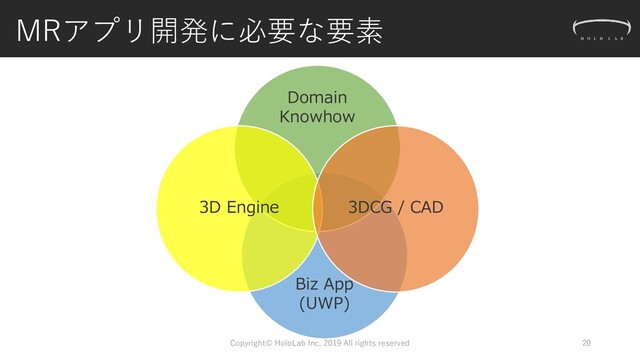 Biz App
(UWP)
Domain
Knowhow
MRアプリ開発に必要な要素
Copyright© HoloLab Inc. 2019 All rights reserved 20
3D Engine 3DCG / CAD
