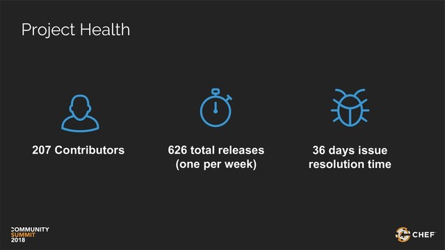 Project Health
207 Contributors 36 days issue
resolution time
626 total releases
(one per week)
