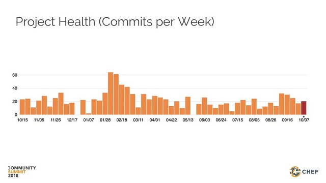 Project Health (Commits per Week)

