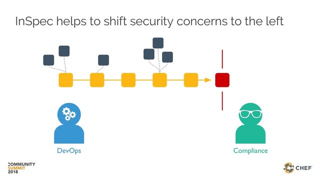 InSpec helps to shift security concerns to the left
Compliance
DevOps
