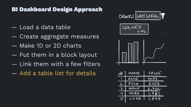 BI Dashboard Design Approach
— Load a data table
— Create aggregate measures
— Make 1D or 2D charts
— Put them in a block layout
— Link them with a few ﬁlters
— Add a table list for details
