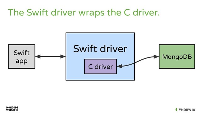 The Swift driver wraps the C driver.
Swift
app
MongoDB
Swift driver
C driver
