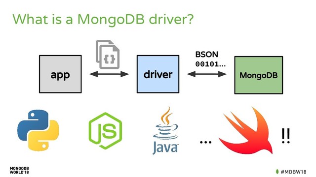 What is a MongoDB driver?
app driver MongoDB
… !!
BSON
00101...
