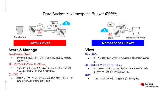 Data Bucket と Namespace Bucket の特徴
Namespace Bucket
Data Bucket
Data Bucket Namespace Bucket
Store & Manage
Read/Writeどちらも
● データは複数のバックエンドに Spreadされたり、Mirrorさ
れたりする。
単一のエンドポイント - No Siloes
● アプリケーションに、すべてのバックエンドストレージにわ
たる、単一のエンドポイントを提供する。
ティアリング
● 複数のレイヤーでMirror/Spreadを組み合わせて、データ
の冗長化および保存効率を上げる。
View
Read中心
● データは複数のバックエンドから要求に応じて読み込まれ
る。
単一のエンドポイント - No Siloes
● アプリケーションに、全てのバックエンドストレージにわた
る、単一のエンドポイントを提供する。
集約
● バックエンドのデータに手を加えずに集約する。
12
