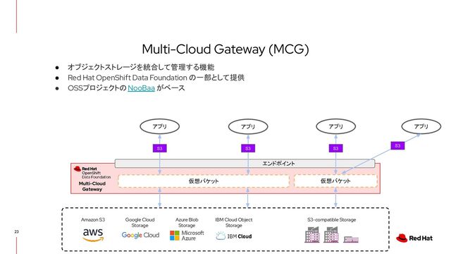 Multi-Cloud Gateway (MCG)
23
● オブジェクトストレージを統合して管理する機能
● Red Hat OpenShift Data Foundation の一部として提供
● OSSプロジェクトの NooBaa がベース
アプリ
仮想バケット
アプリ アプリ
仮想バケット
Amazon S3
アプリ
エンドポイント
Google Cloud
Storage
Azure Blob
Storage
IBM Cloud Object
Storage
S3-compatible Storage
Multi-Cloud
Gateway
S3
S3 S3
S3
