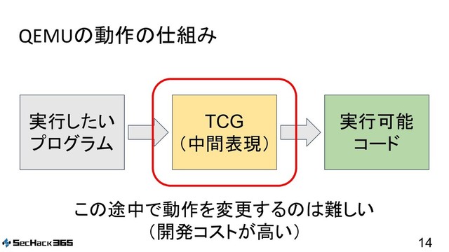 QEMUの動作の仕組み
14
実行したい
プログラム
TCG
（中間表現）
実行可能
コード
この途中で動作を変更するのは難しい
（開発コストが高い）
