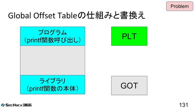 Global Offset Tableの仕組みと書換え
131
Problem
プログラム
（printf関数呼び出し）
ライブラリ
（printf関数の本体）
PLT
GOT
