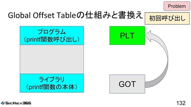 Global Offset Tableの仕組みと書換え
132
Problem
PLT
GOT
プログラム
（printf関数呼び出し）
ライブラリ
（printf関数の本体）
初回呼び出し
