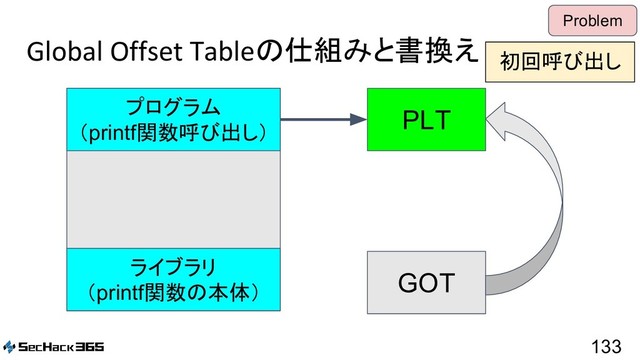 Global Offset Tableの仕組みと書換え
133
Problem
PLT
GOT
プログラム
（printf関数呼び出し）
ライブラリ
（printf関数の本体）
初回呼び出し
