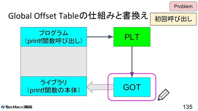 Global Offset Tableの仕組みと書換え
135
Problem
PLT
GOT
プログラム
（printf関数呼び出し）
ライブラリ
（printf関数の本体）
初回呼び出し

