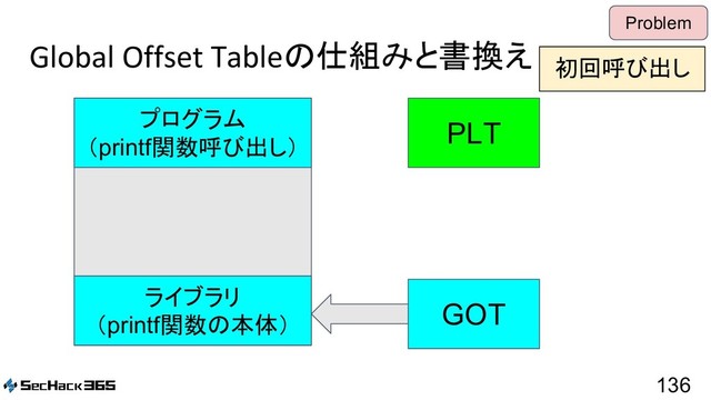 Global Offset Tableの仕組みと書換え
136
Problem
PLT
GOT
プログラム
（printf関数呼び出し）
ライブラリ
（printf関数の本体）
初回呼び出し
