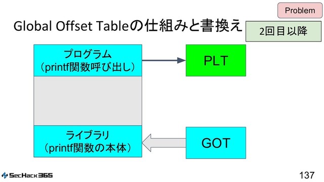 Global Offset Tableの仕組みと書換え
137
Problem
PLT
GOT
プログラム
（printf関数呼び出し）
ライブラリ
（printf関数の本体）
2回目以降
