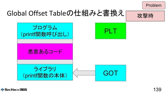 Global Offset Tableの仕組みと書換え
139
Problem
PLT
GOT
プログラム
（printf関数呼び出し）
ライブラリ
（printf関数の本体）
悪意あるコード
攻撃時
