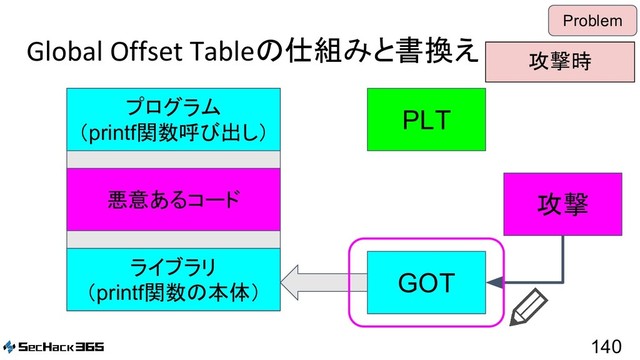 Global Offset Tableの仕組みと書換え
140
Problem
PLT
GOT
プログラム
（printf関数呼び出し）
ライブラリ
（printf関数の本体）
悪意あるコード 攻撃
攻撃時
