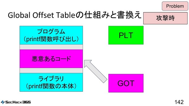 Global Offset Tableの仕組みと書換え
142
Problem
PLT
GOT
プログラム
（printf関数呼び出し）
ライブラリ
（printf関数の本体）
悪意あるコード
攻撃時
