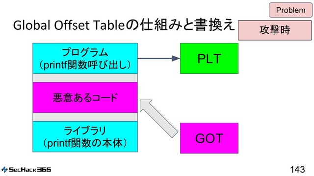 Global Offset Tableの仕組みと書換え
143
Problem
PLT
GOT
プログラム
（printf関数呼び出し）
ライブラリ
（printf関数の本体）
悪意あるコード
攻撃時
