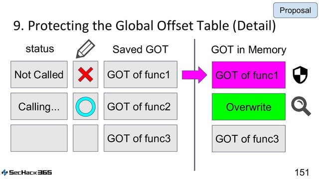 9. Protecting the Global Offset Table (Detail)
151
GOT of func1
Not Called
Saved GOT
status
GOT of func2
Calling...
GOT of func3
GOT of func1
Overwrite
GOT of func3
GOT in Memory
Proposal
