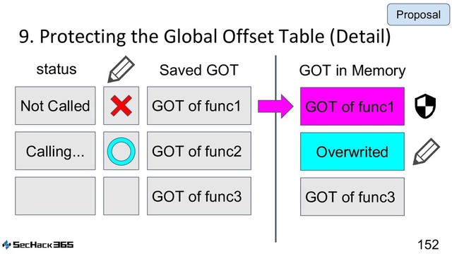 9. Protecting the Global Offset Table (Detail)
152
GOT of func1
Not Called
Saved GOT
status
GOT of func2
Calling...
GOT of func3
GOT of func1
Overwrited
GOT of func3
GOT in Memory
Proposal
