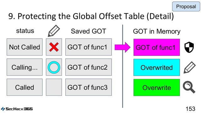 9. Protecting the Global Offset Table (Detail)
153
GOT of func1
Not Called
Saved GOT
status
GOT of func2
Calling...
GOT of func3
Called
GOT of func1
Overwrited
Overwrite
GOT in Memory
Proposal
