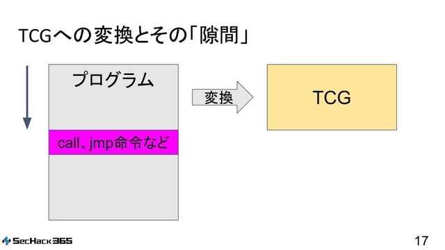TCGへの変換とその「隙間」
17
プログラム
call、jmp命令など
TCG
変換
