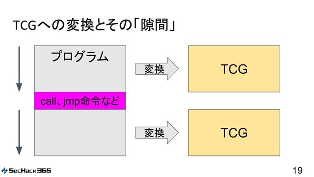 TCGへの変換とその「隙間」
19
プログラム
TCG
call、jmp命令など
TCG
変換
変換
