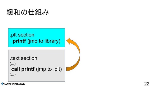 緩和の仕組み
22
.plt section
printf (jmp to library)
.text section
(...)
call printf (jmp to .plt)
(...)
