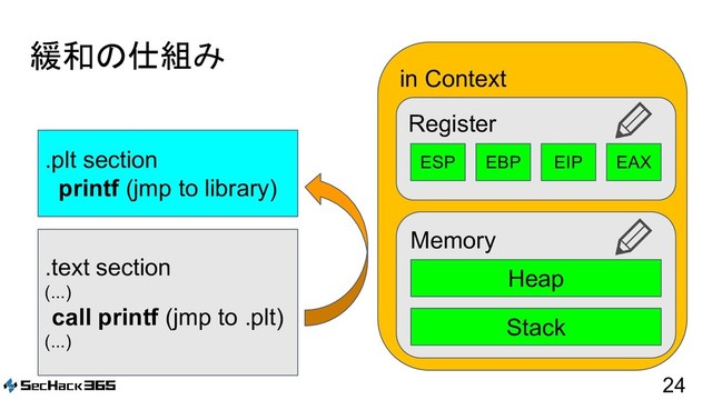 緩和の仕組み
24
.plt section
printf (jmp to library)
.text section
(...)
call printf (jmp to .plt)
(...)
in Context
Register
ESP EBP EIP EAX
Memory
Stack
Heap
