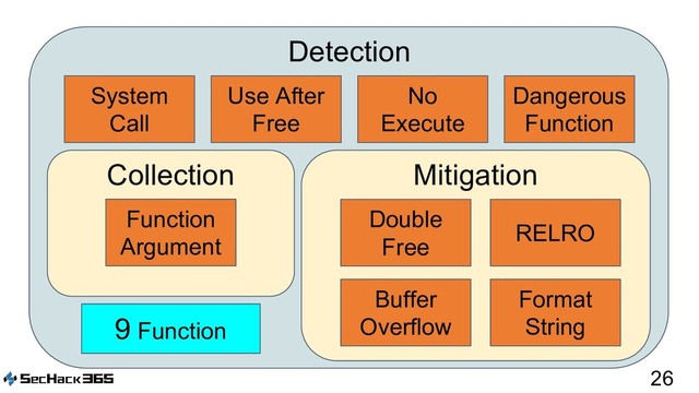 26
Buffer
Overflow
Format
String
RELRO
Double
Free
Mitigation
Detection
System
Call
Use After
Free
No
Execute
Dangerous
Function
Collection
Function
Argument
9 Function
