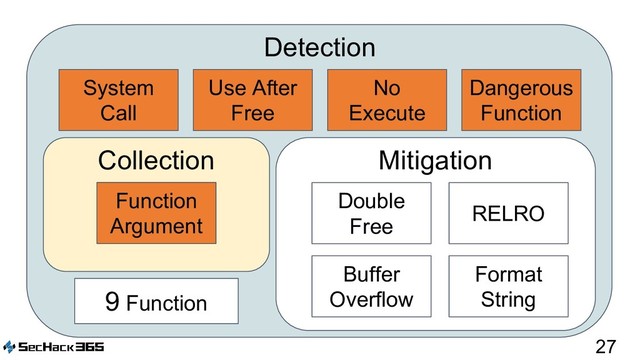 27
Buffer
Overflow
Format
String
RELRO
Double
Free
Mitigation
Detection
System
Call
Use After
Free
No
Execute
Dangerous
Function
Collection
Function
Argument
9 Function
