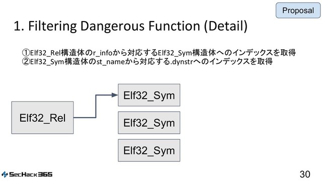 1. Filtering Dangerous Function (Detail)
30
①Elf32_Rel構造体のr_infoから対応するElf32_Sym構造体へのインデックスを取得
②Elf32_Sym構造体のst_nameから対応する.dynstrへのインデックスを取得
Elf32_Rel
Elf32_Sym
Elf32_Sym
Elf32_Sym
...
①r_info
Proposal
