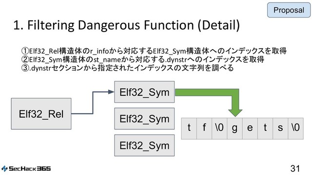 1. Filtering Dangerous Function (Detail)
31
①Elf32_Rel構造体のr_infoから対応するElf32_Sym構造体へのインデックスを取得
②Elf32_Sym構造体のst_nameから対応する.dynstrへのインデックスを取得
③.dynstrセクションから指定されたインデックスの文字列を調べる
Elf32_Rel
Elf32_Sym
Elf32_Sym
Elf32_Sym
...
t f \0 g e t s \0
①r_info
②st_name
Proposal
