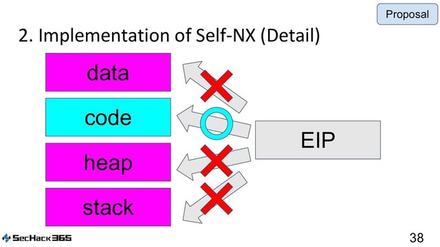 2. Implementation of Self-NX (Detail)
38
data
code
heap
stack
EIP
Proposal
