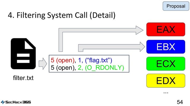 4. Filtering System Call (Detail)
54
filter.txt
EAX
EBX
ECX
EDX
...
5 (open), 1, (“flag.txt”)
5 (open), 2, (O_RDONLY)
Proposal
