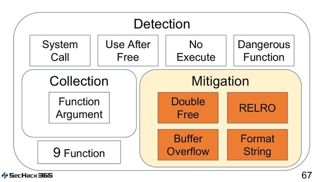 67
Buffer
Overflow
Format
String
RELRO
Double
Free
Mitigation
Detection
System
Call
Use After
Free
No
Execute
Dangerous
Function
Collection
Function
Argument
9 Function
