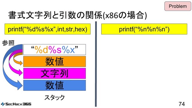 書式文字列と引数の関係(x86の場合)
74
printf(“%d%s%x”,int,str,hex)
“%d%s%x”
数値
文字列
数値
スタック
参照
printf(“%n%n%n”)
Problem
