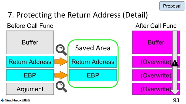 7. Protecting the Return Address (Detail)
93
Argument
EBP
Return Address
Buffer
EBP
Return Address
Before Call Func
(Overwrite)
(Overwrite)
(Overwrite)
Buffer
After Call Func
Proposal
Saved Area
