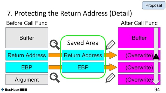 7. Protecting the Return Address (Detail)
94
Argument
EBP
Return Address
Buffer
EBP
Return Address
Before Call Func
(Overwrite)
(Overwrite)
(Overwrite)
Buffer
After Call Func
Proposal
Saved Area
