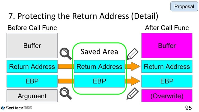 7. Protecting the Return Address (Detail)
95
Argument
EBP
Return Address
Buffer
EBP
Return Address
Before Call Func
(Overwrite)
Buffer
After Call Func
EBP
Return Address
Proposal
Saved Area
