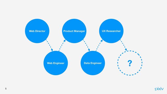 
Data Engineer
UX Researcher
?
Product Manager
Web Director
Web Engineer

