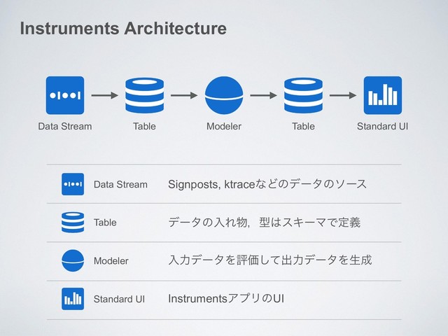 Instruments Architecture
Data Stream Table Modeler Table Standard UI
Signposts, ktraceͳͲͷσʔλͷιʔε
Data Stream
Table σʔλͷೖΕ෺ɼܕ͸εΩʔϚͰఆٛ
Modeler ೖྗσʔλΛධՁͯ͠ग़ྗσʔλΛੜ੒
Standard UI InstrumentsΞϓϦͷUI
