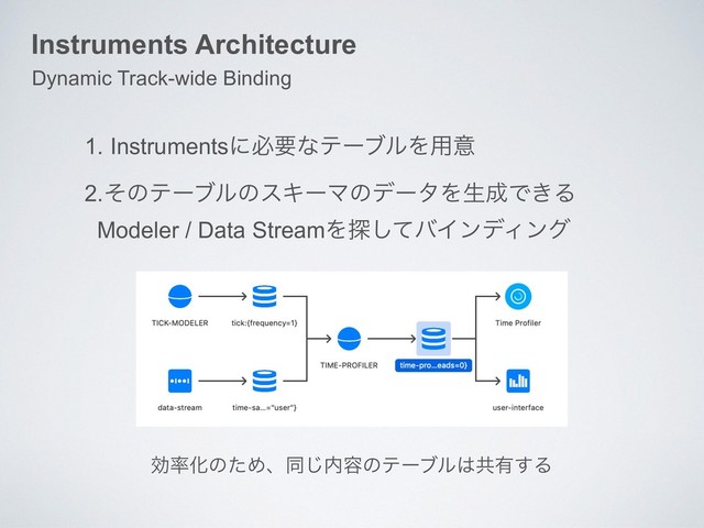 Instruments Architecture
Dynamic Track-wide Binding
1. InstrumentsʹඞཁͳςʔϒϧΛ༻ҙ
2.ͦͷςʔϒϧͷεΩʔϚͷσʔλΛੜ੒Ͱ͖Δ 
Modeler / Data StreamΛ୳ͯ͠όΠϯσΟϯά
ޮ཰ԽͷͨΊɺಉ͡಺༰ͷςʔϒϧ͸ڞ༗͢Δ
