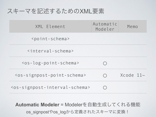 εΩʔϚΛهड़͢ΔͨΊͷXMLཁૉ
XML Element
Automatic
Modeler
Memo


 ○
 ○ Xcode 11~
 ○
Automatic Modeler = ModelerΛࣗಈੜ੒ͯ͘͠ΕΔػೳ
os_signpost΍os_log͔Βఆٛ͞ΕͨεΩʔϚʹม׵ʂ
