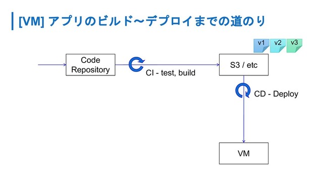 [VM] アプリのビルド〜デプロイまでの道のり
Code
Repository
S3 / etc
CI - test, build
VM
CD - Deploy
v1 v2 v3

