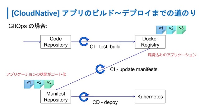 [CloudNative] アプリのビルド〜デプロイまでの道のり
Code
Repository
Docker
Registry
CI - test, build
Kubernetes
CI - update manifests
Manifest
Repository CD - depoy
v1 v2 v3
v1 v2 v3
GItOps の場合:
アプリケーションの状態がコード化
環境込みのアプリケーション
