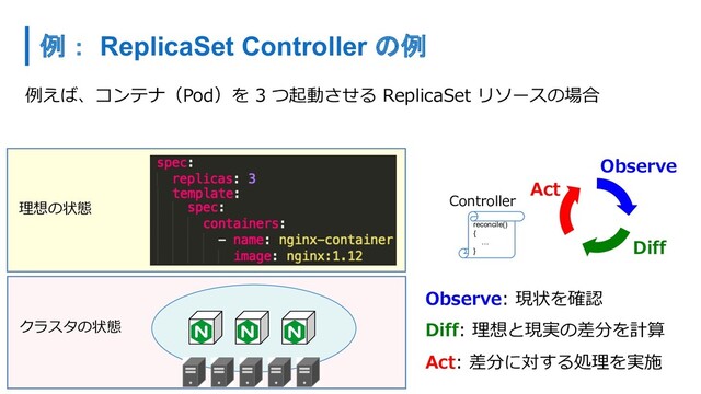 例えば、コンテナ（Pod）を 3 つ起動させる ReplicaSet リソースの場合
Observe
Diff
Act
Observe: 現状を確認
Diff: 理想と現実の差分を計算
Act: 差分に対する処理を実施
クラスタの状態
理想の状態
reconcile()
{
…
}
Controller
例： ReplicaSet Controller の例
