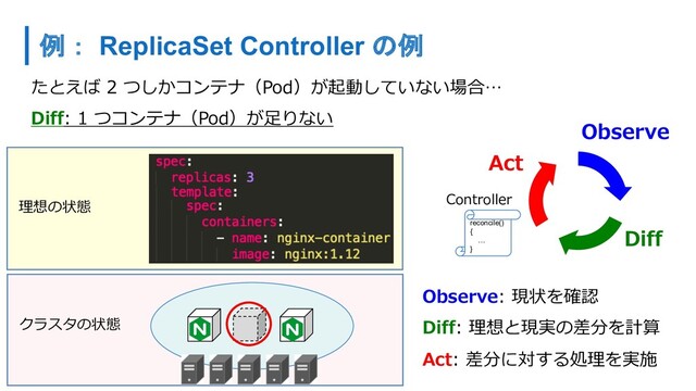 たとえば 2 つしかコンテナ（Pod）が起動していない場合…
Diff: 1 つコンテナ（Pod）が⾜りない
Observe
Diff
Act
Observe: 現状を確認
Diff: 理想と現実の差分を計算
Act: 差分に対する処理を実施
クラスタの状態
理想の状態
reconcile()
{
…
}
Controller
例： ReplicaSet Controller の例
