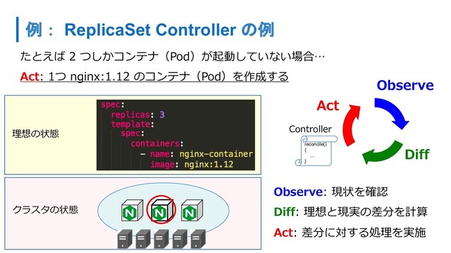 たとえば 2 つしかコンテナ（Pod）が起動していない場合…
Act: 1つ nginx:1.12 のコンテナ（Pod）を作成する
Observe
Diff
Act
Observe: 現状を確認
Diff: 理想と現実の差分を計算
Act: 差分に対する処理を実施
クラスタの状態
理想の状態
reconcile()
{
…
}
Controller
例： ReplicaSet Controller の例
