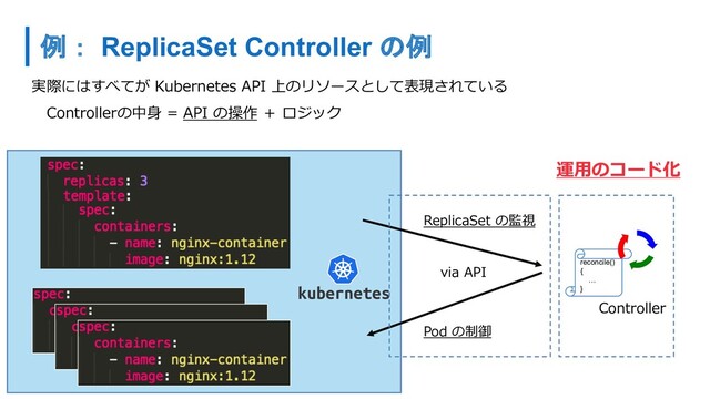 実際にはすべてが Kubernetes API 上のリソースとして表現されている
Controllerの中⾝ = API の操作 ＋ ロジック
例： ReplicaSet Controller の例
reconcile()
{
…
}
Controller
ReplicaSet の監視
Pod の制御
via API
運⽤のコード化
