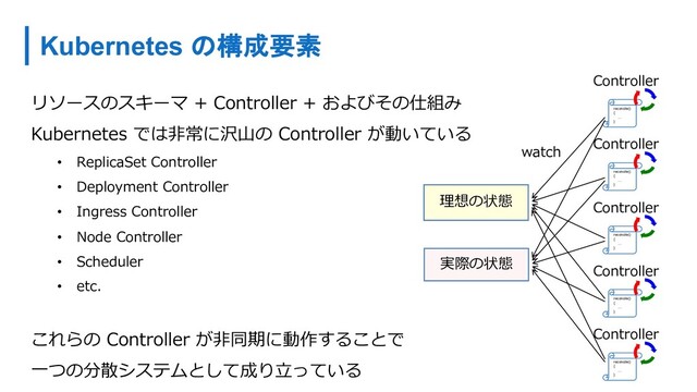 Kubernetes の構成要素
リソースのスキーマ + Controller + およびその仕組み
Kubernetes では⾮常に沢⼭の Controller が動いている
• ReplicaSet Controller
• Deployment Controller
• Ingress Controller
• Node Controller
• Scheduler
• etc.
これらの Controller が⾮同期に動作することで
⼀つの分散システムとして成り⽴っている
reconcile()
{
…
}
Controller
reconcile()
{
…
}
Controller
reconcile()
{
…
}
Controller
reconcile()
{
…
}
Controller
reconcile()
{
…
}
Controller
実際の状態
理想の状態
watch
