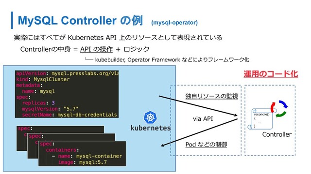 実際にはすべてが Kubernetes API 上のリソースとして表現されている
Controllerの中⾝ = API の操作 ＋ ロジック
└─ kubebuilder, Operator Framework などによりフレームワーク化
MySQL Controller の例 (mysql-operator)
reconcile()
{
…
}
Controller
独⾃リソースの監視
Pod などの制御
via API
運⽤のコード化
